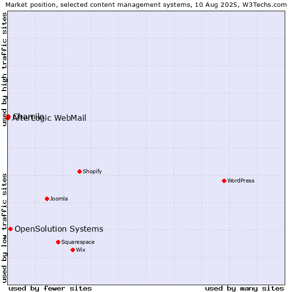 Market position of OpenSolution Systems vs. Chamilo vs. AfterLogic WebMail
