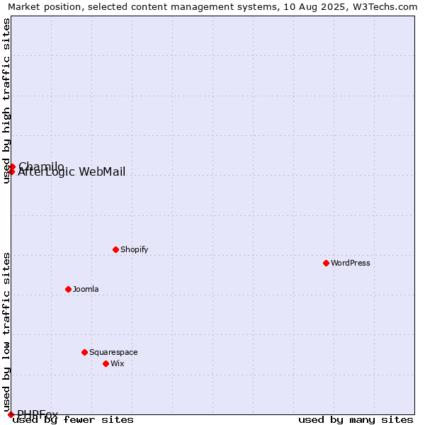 Market position of Chamilo vs. AfterLogic WebMail vs. PHPFox