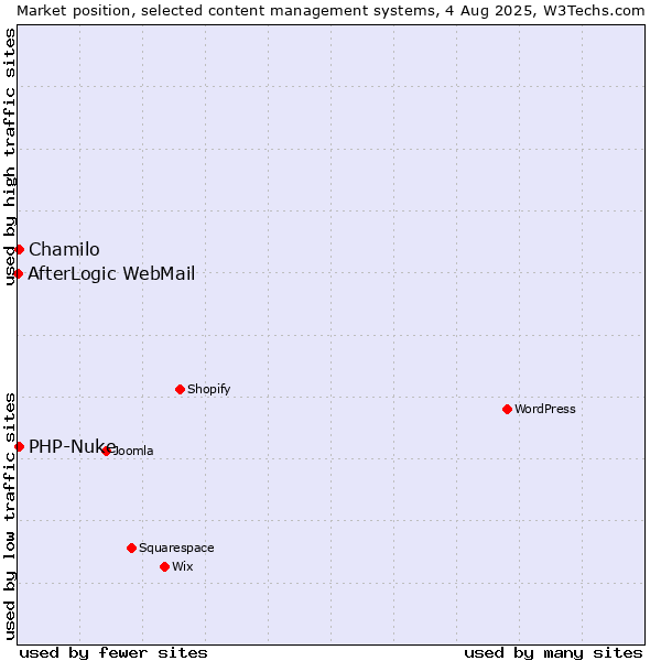 Market position of Chamilo vs. PHP-Nuke vs. AfterLogic WebMail