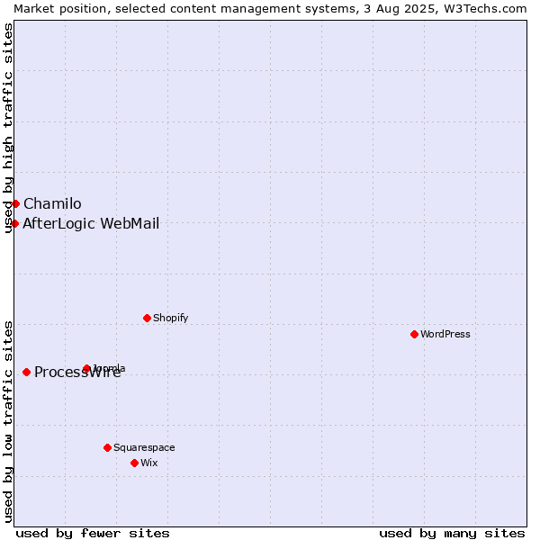 Market position of ProcessWire vs. Chamilo vs. AfterLogic WebMail