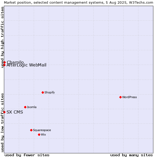 Market position of Chamilo vs. AfterLogic WebMail vs. SX CMS