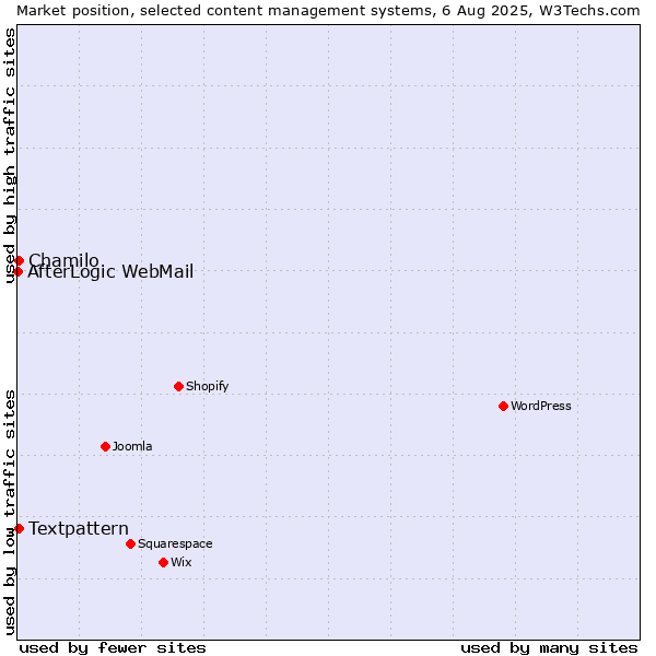 Market position of Textpattern vs. Chamilo vs. AfterLogic WebMail
