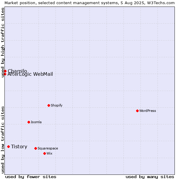 Market position of Tistory vs. Chamilo vs. AfterLogic WebMail