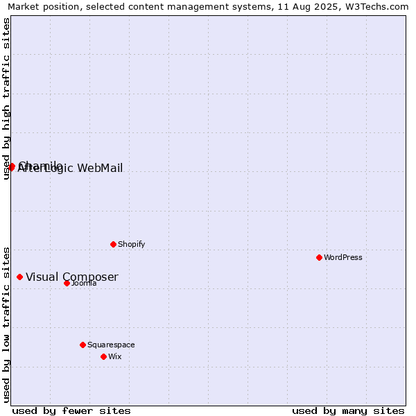 Market position of Visual Composer vs. Chamilo vs. AfterLogic WebMail
