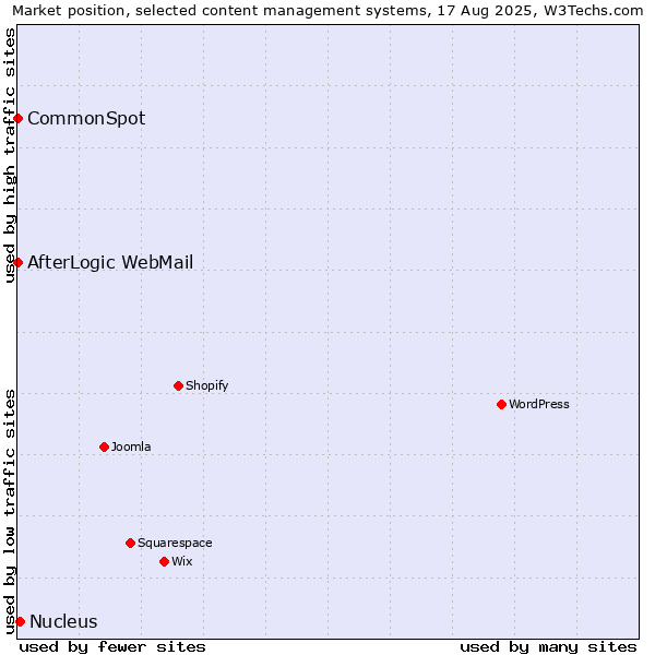 Market position of Nucleus vs. CommonSpot vs. AfterLogic WebMail