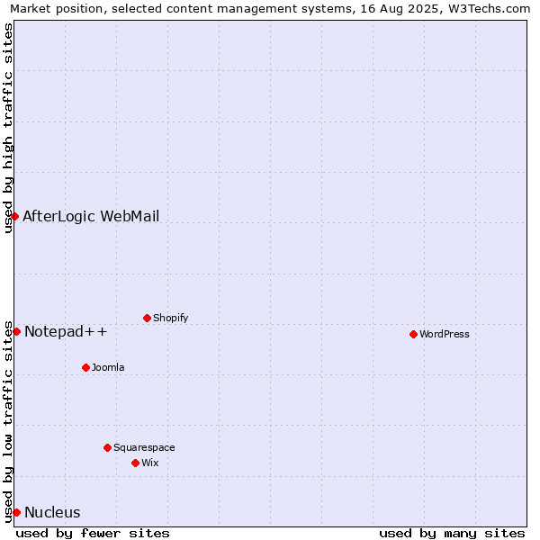 Market position of Notepad++ vs. Nucleus vs. AfterLogic WebMail