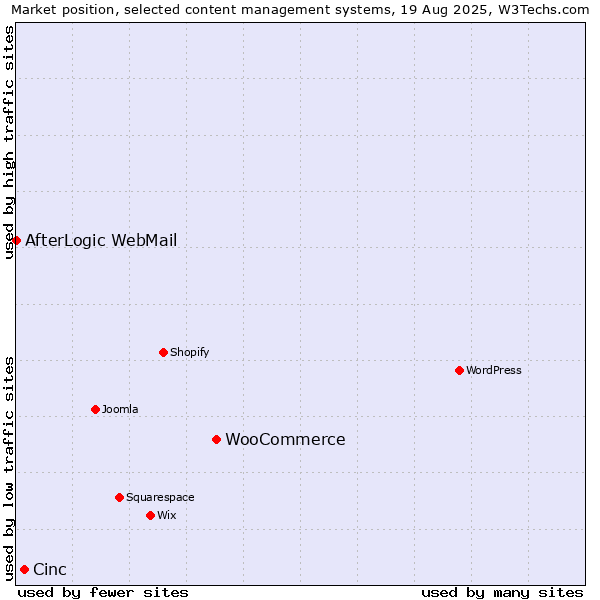 Market position of WooCommerce vs. Cinc vs. AfterLogic WebMail