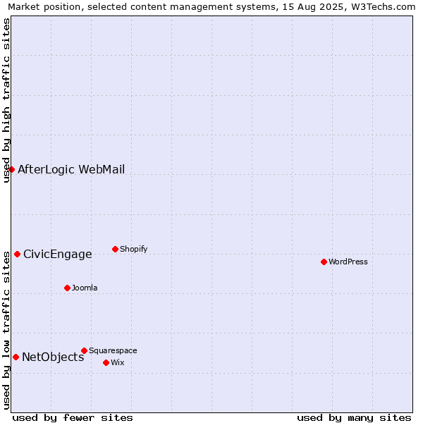 Market position of CivicEngage vs. NetObjects vs. AfterLogic WebMail