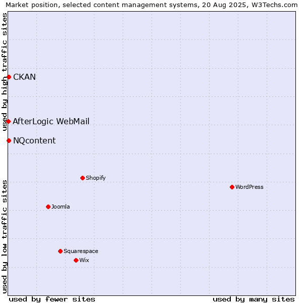 Market position of NQcontent vs. CKAN vs. AfterLogic WebMail