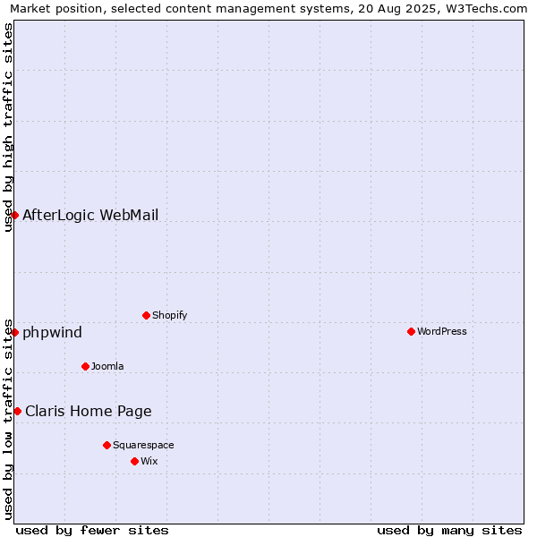 Market position of Claris Home Page vs. phpwind vs. AfterLogic WebMail