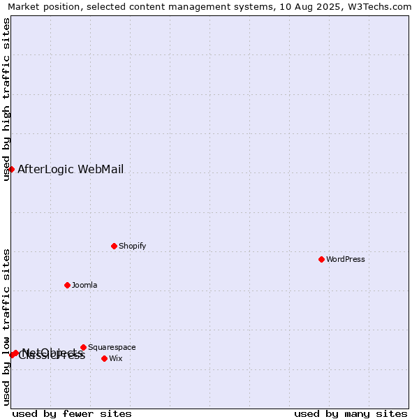 Market position of NetObjects vs. ClassicPress vs. AfterLogic WebMail