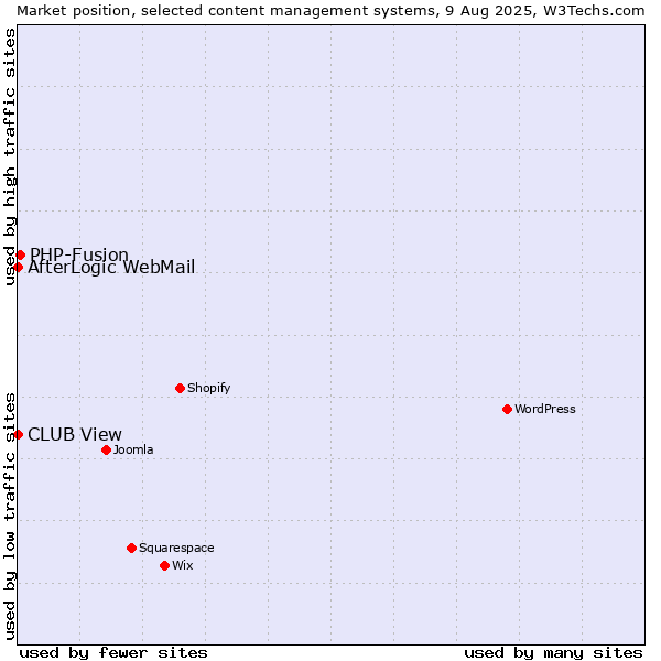 Market position of PHP-Fusion vs. AfterLogic WebMail vs. CLUB View