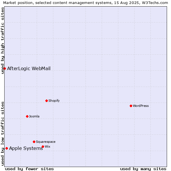 Market position of Apple Systems vs. AfterLogic WebMail