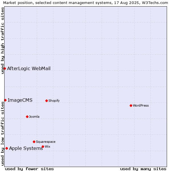 Market position of Apple Systems vs. ImageCMS vs. AfterLogic WebMail