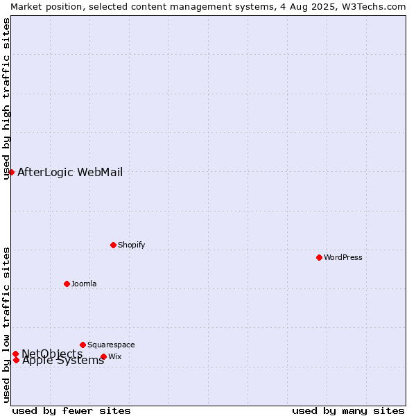 Market position of Apple Systems vs. NetObjects vs. AfterLogic WebMail