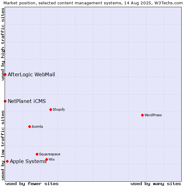 Market position of Apple Systems vs. NetPlanet iCMS vs. AfterLogic WebMail