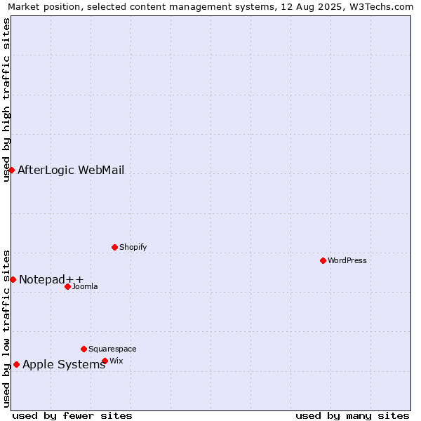 Market position of Apple Systems vs. Notepad++ vs. AfterLogic WebMail