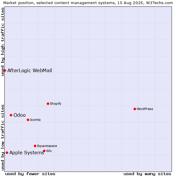 Market position of Odoo vs. Apple Systems vs. AfterLogic WebMail