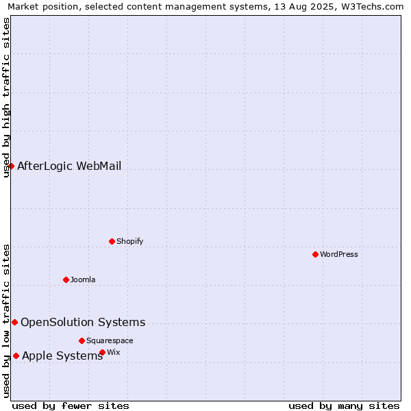 Market position of Apple Systems vs. OpenSolution Systems vs. AfterLogic WebMail