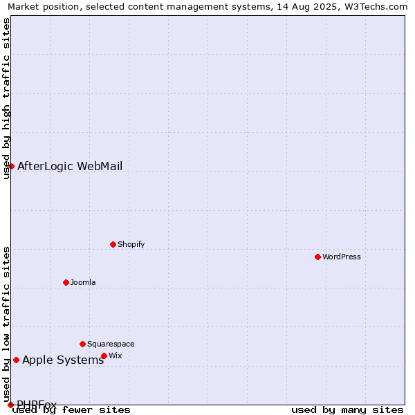 Market position of Apple Systems vs. AfterLogic WebMail vs. PHPFox