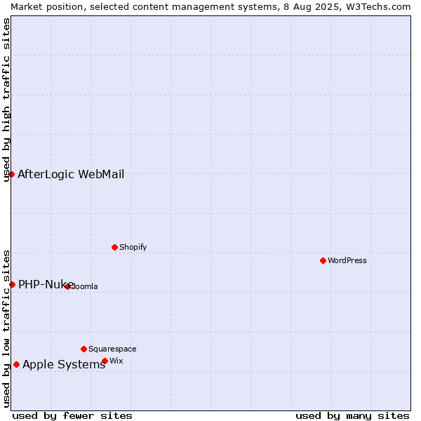 Market position of Apple Systems vs. PHP-Nuke vs. AfterLogic WebMail