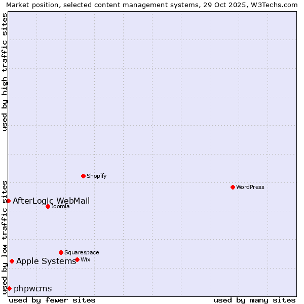 Market position of Apple Systems vs. phpwcms vs. AfterLogic WebMail