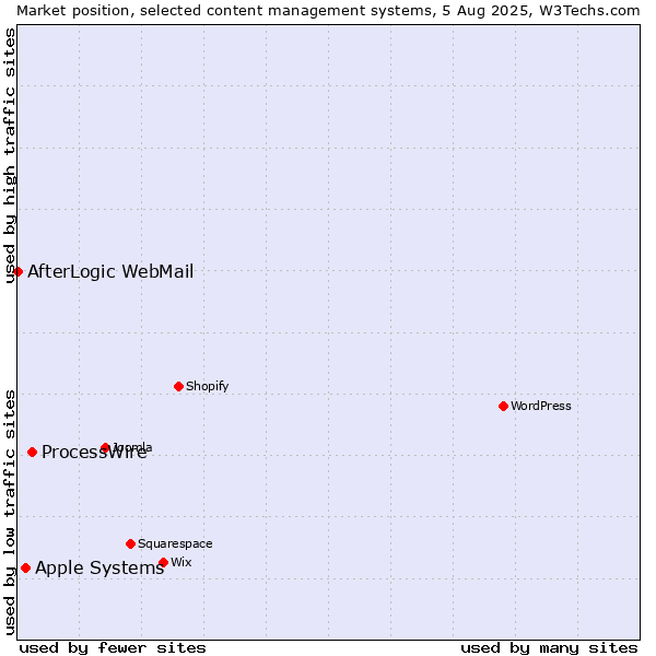 Market position of ProcessWire vs. Apple Systems vs. AfterLogic WebMail