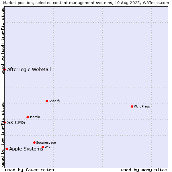 Market position of Apple Systems vs. AfterLogic WebMail vs. SX CMS