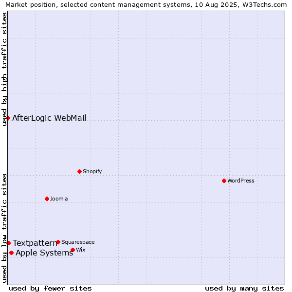 Market position of Apple Systems vs. Textpattern vs. AfterLogic WebMail