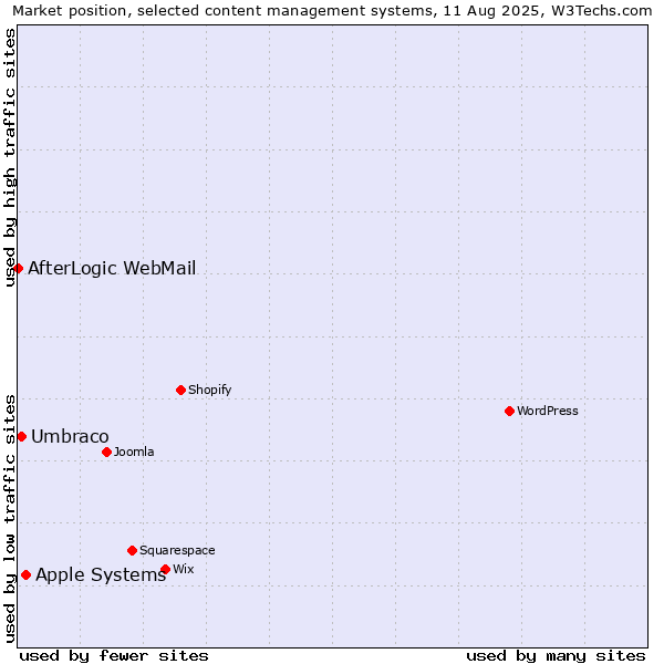 Market position of Apple Systems vs. Umbraco vs. AfterLogic WebMail