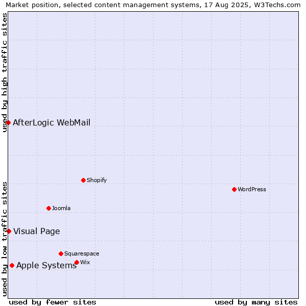 Market position of Apple Systems vs. Visual Page vs. AfterLogic WebMail