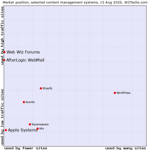 Market position of Apple Systems vs. Web Wiz Forums vs. AfterLogic WebMail