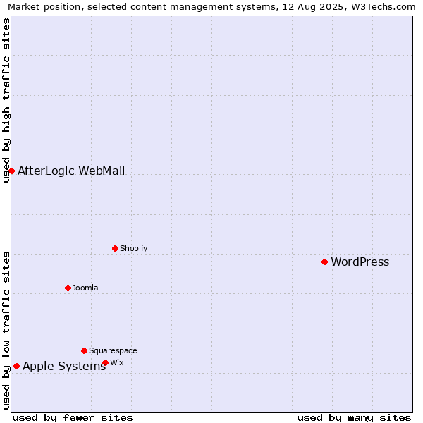 Market position of WordPress vs. Apple Systems vs. AfterLogic WebMail