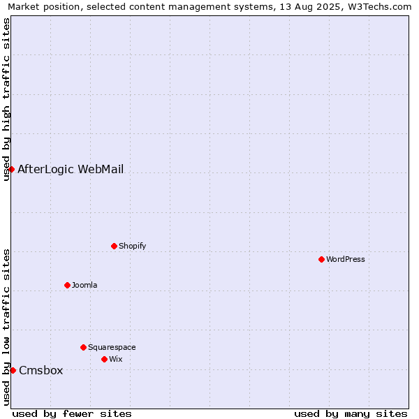 Market position of Cmsbox vs. AfterLogic WebMail
