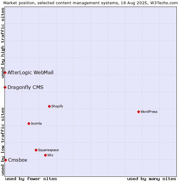 Market position of Cmsbox vs. AfterLogic WebMail vs. Dragonfly CMS
