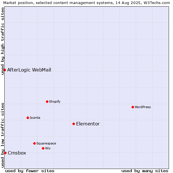 Market position of Elementor vs. Cmsbox vs. AfterLogic WebMail