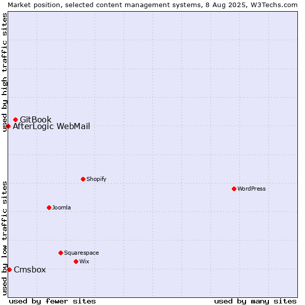Market position of GitBook vs. Cmsbox vs. AfterLogic WebMail