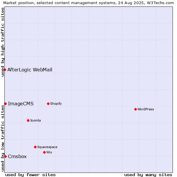Market position of Cmsbox vs. ImageCMS vs. AfterLogic WebMail