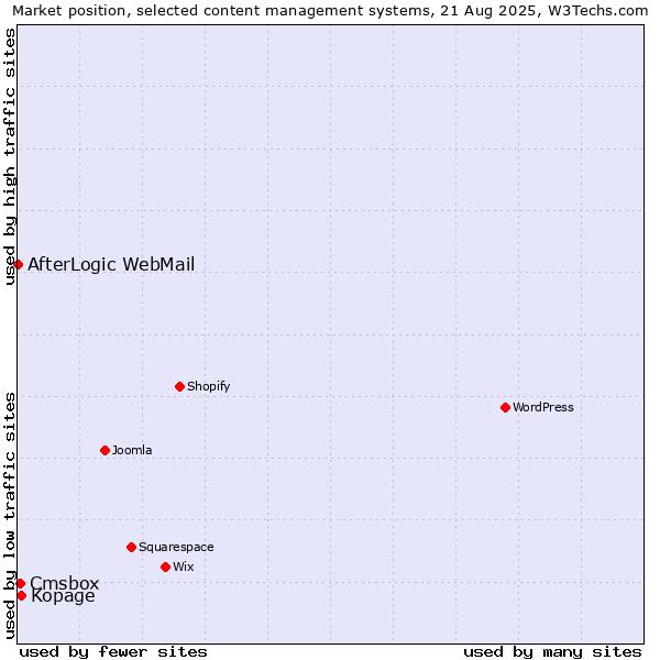 Market position of Kopage vs. Cmsbox vs. AfterLogic WebMail