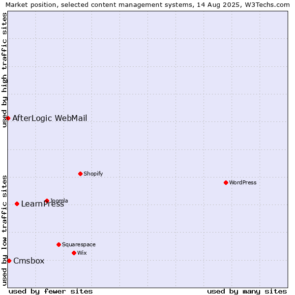 Market position of LearnPress vs. Cmsbox vs. AfterLogic WebMail