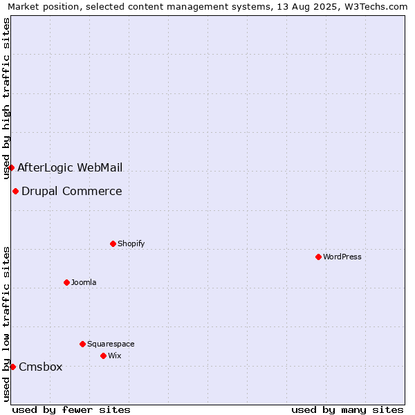Market position of Drupal Commerce vs. Cmsbox vs. AfterLogic WebMail
