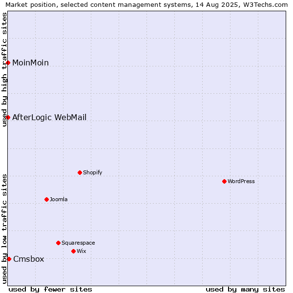 Market position of Cmsbox vs. MoinMoin vs. AfterLogic WebMail