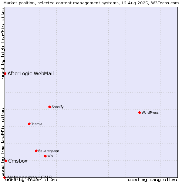 Market position of Cmsbox vs. AfterLogic WebMail vs. Netgenerator CMS