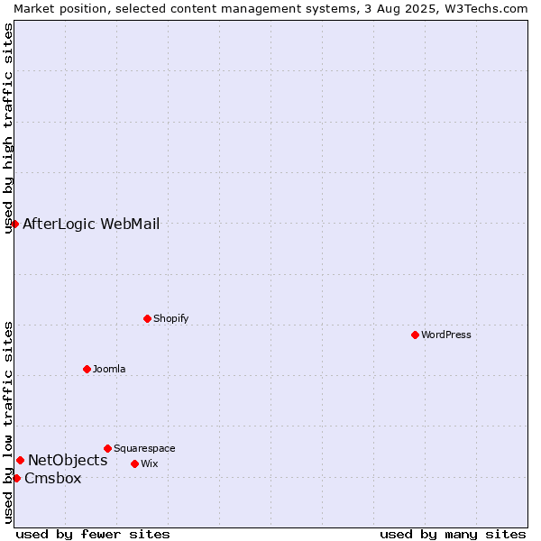 Market position of NetObjects vs. Cmsbox vs. AfterLogic WebMail