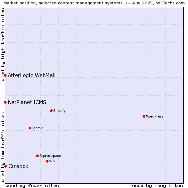 Market position of Cmsbox vs. NetPlanet iCMS vs. AfterLogic WebMail