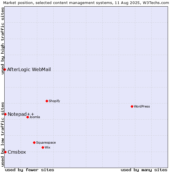 Market position of Notepad++ vs. Cmsbox vs. AfterLogic WebMail