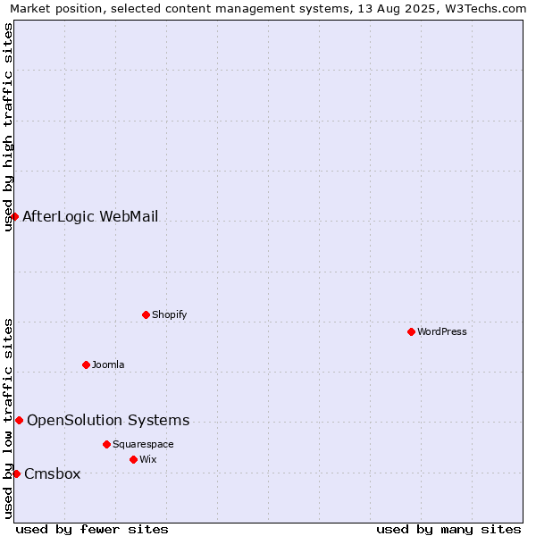 Market position of OpenSolution Systems vs. Cmsbox vs. AfterLogic WebMail