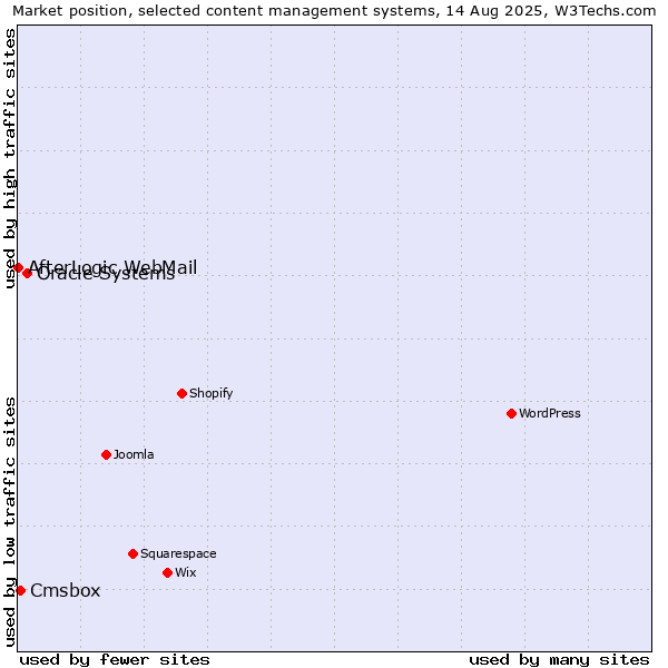 Market position of Oracle Systems vs. Cmsbox vs. AfterLogic WebMail