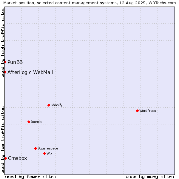 Market position of Cmsbox vs. PunBB vs. AfterLogic WebMail