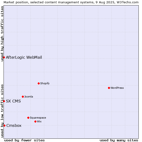 Market position of Cmsbox vs. AfterLogic WebMail vs. SX CMS